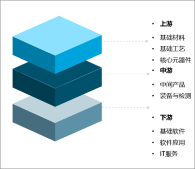 2020年中國信息技術應用創新行業分析 關鍵產品對外依存度高企，IT架構需加速優化升級