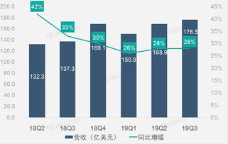 財報圖解 廣告業務增速平穩助facebook第三季營收同比增長28