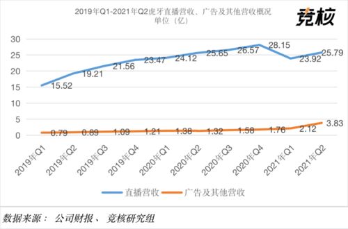 虎牙2021年Q2財報解析 付費(fèi)用戶環(huán)比下降5%，廣告業(yè)務(wù)逆勢增長